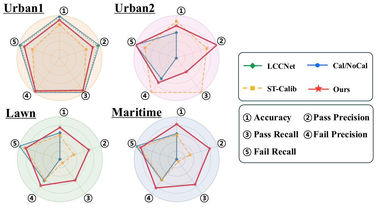 Cross-Environment LiDAR–Camera Misalignment Detection via Object-Level VLM Assessment (Spotlight & Best Paper Award)