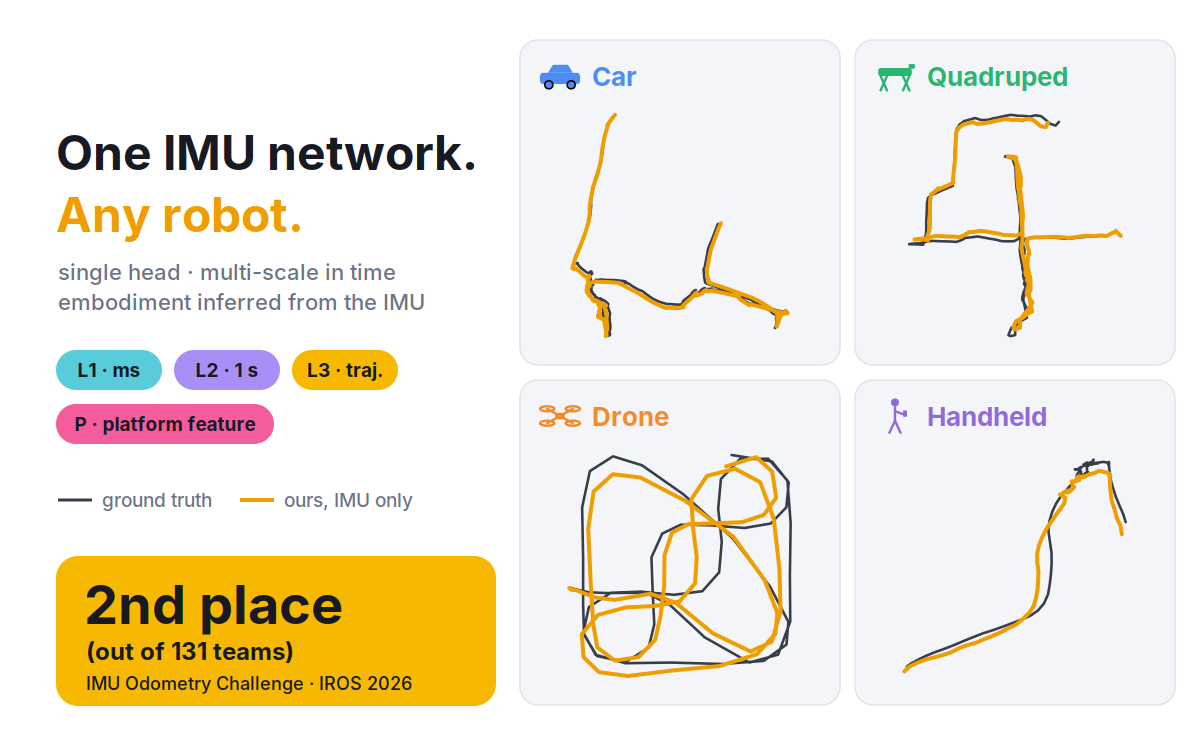 IMU Odometry Challenge 2026 (2nd Place out of 131 teams)