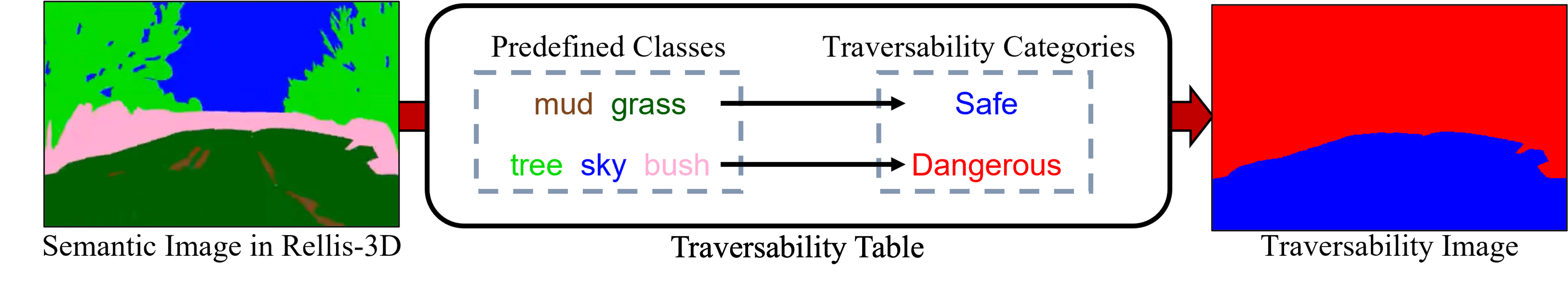 Semantic class mapping for traversability