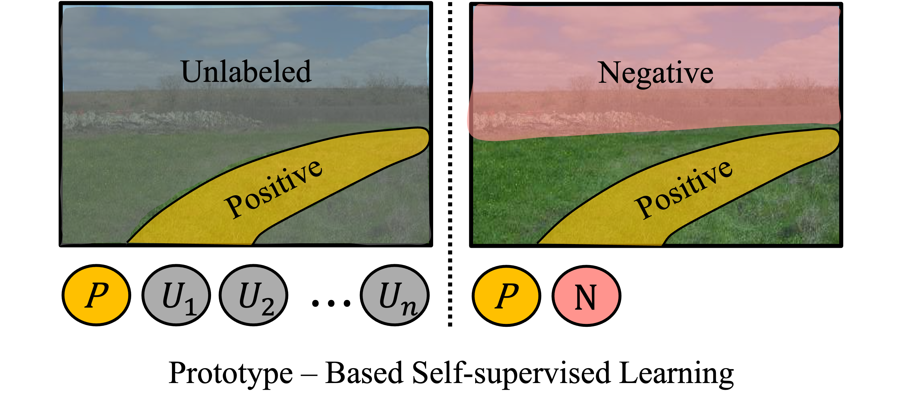 Prototype-based positive-only learning
