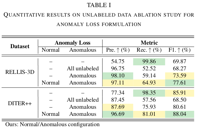 Ablation results table