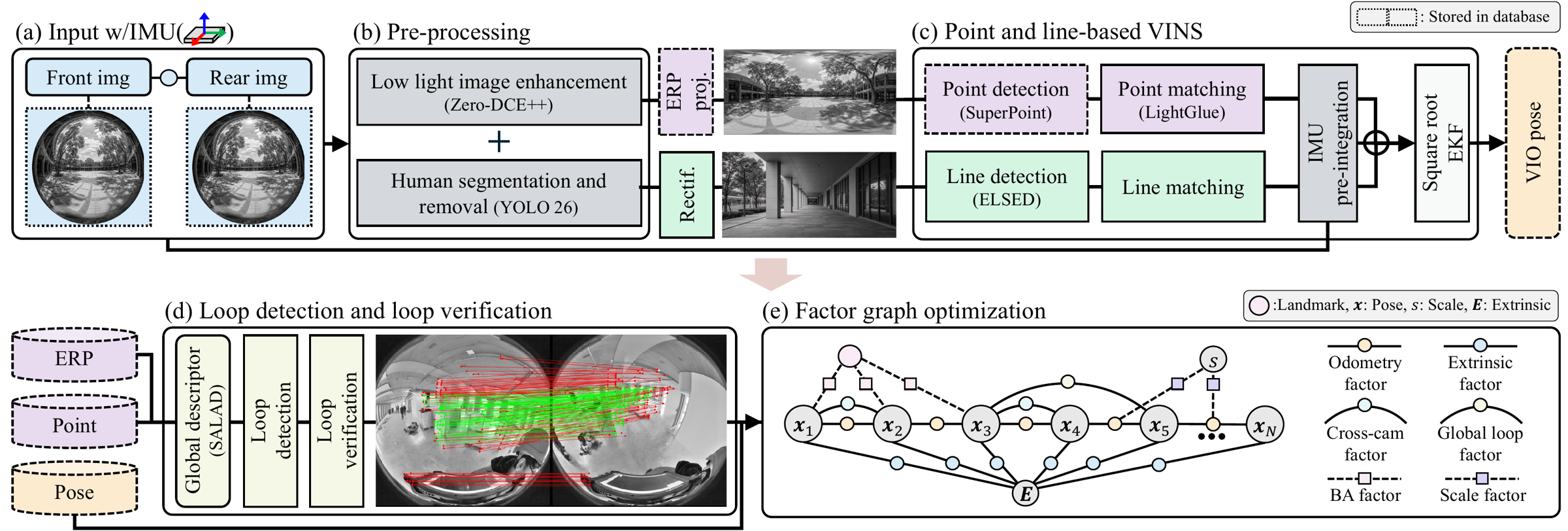 Overview of the 360-camera visual-inertial SLAM pipeline