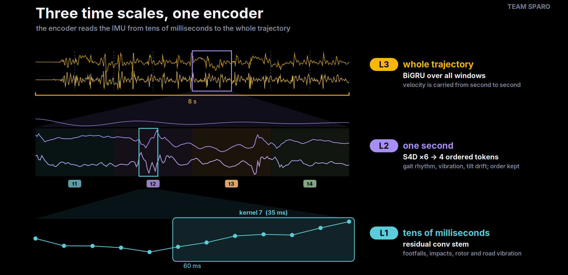 The three time scales of the encoder