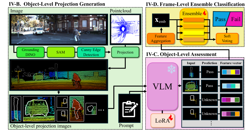Pipeline for object-level LiDAR-camera misalignment detection and frame-level ensemble classification