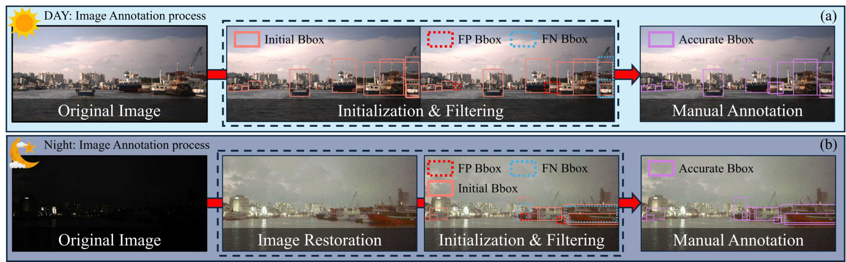 Image Annotation Process