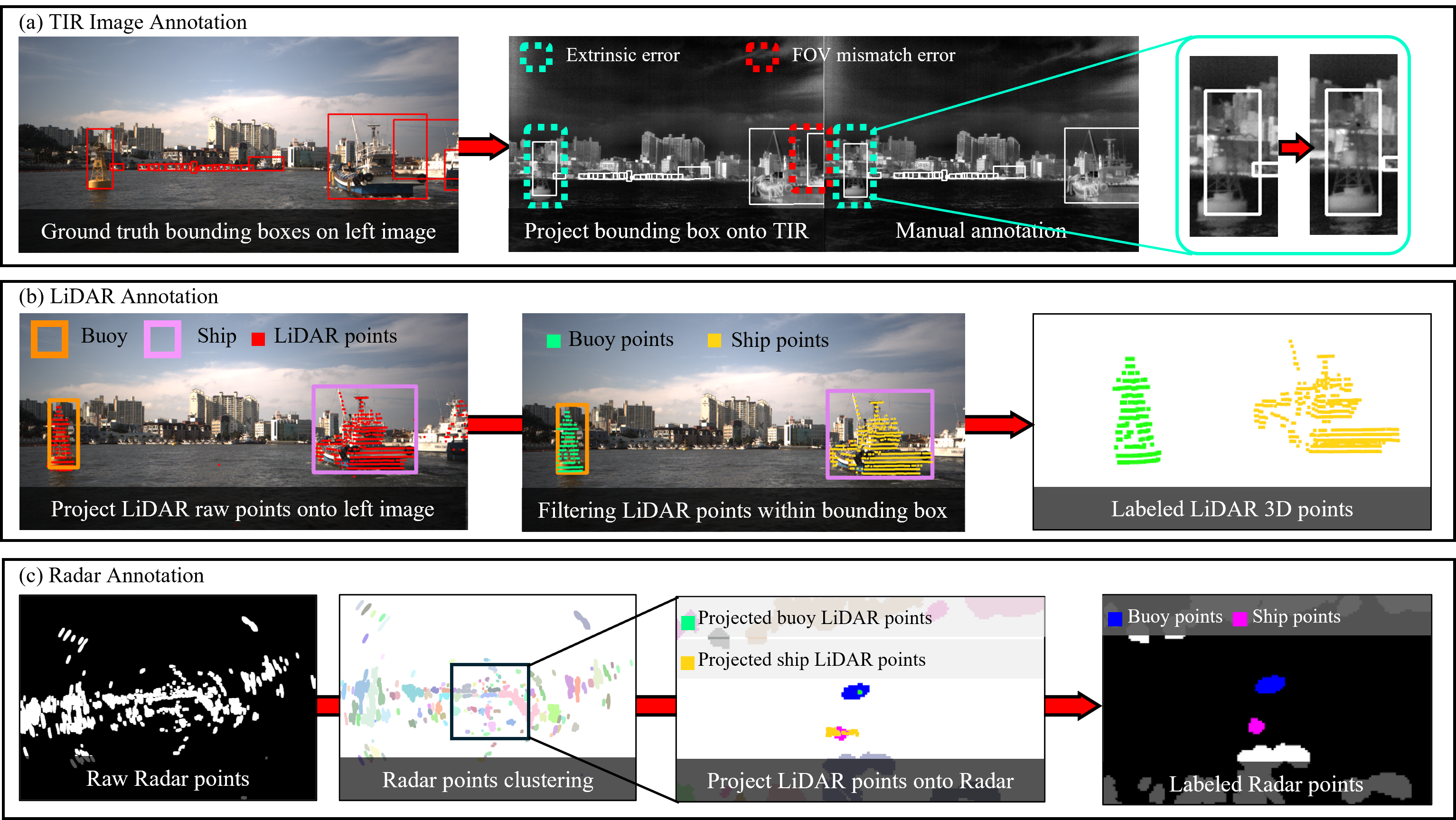 Semi-Automatic Annotation