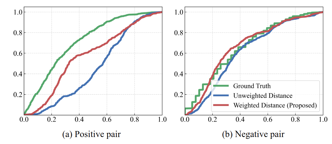 KS plot: range-dependent weighting