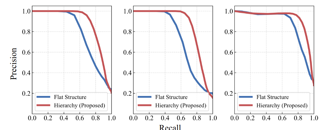 PR curves: hierarchical vs flat retrieval
