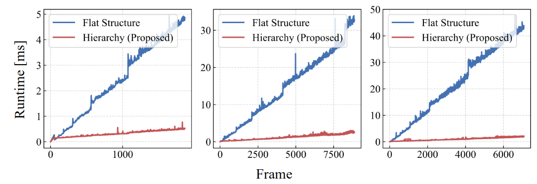 Retrieval runtime: hierarchical vs flat